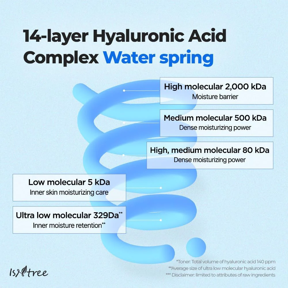 Isntree Ultra Low Molecular Hyaluronic Acid Toner 300ml - Image 5