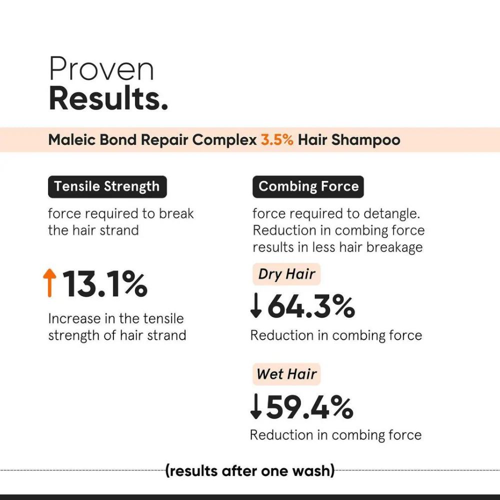 Minimalist Maleic Bond Repair Complex 3.5% Hair Shampoo 250ml - Image 4